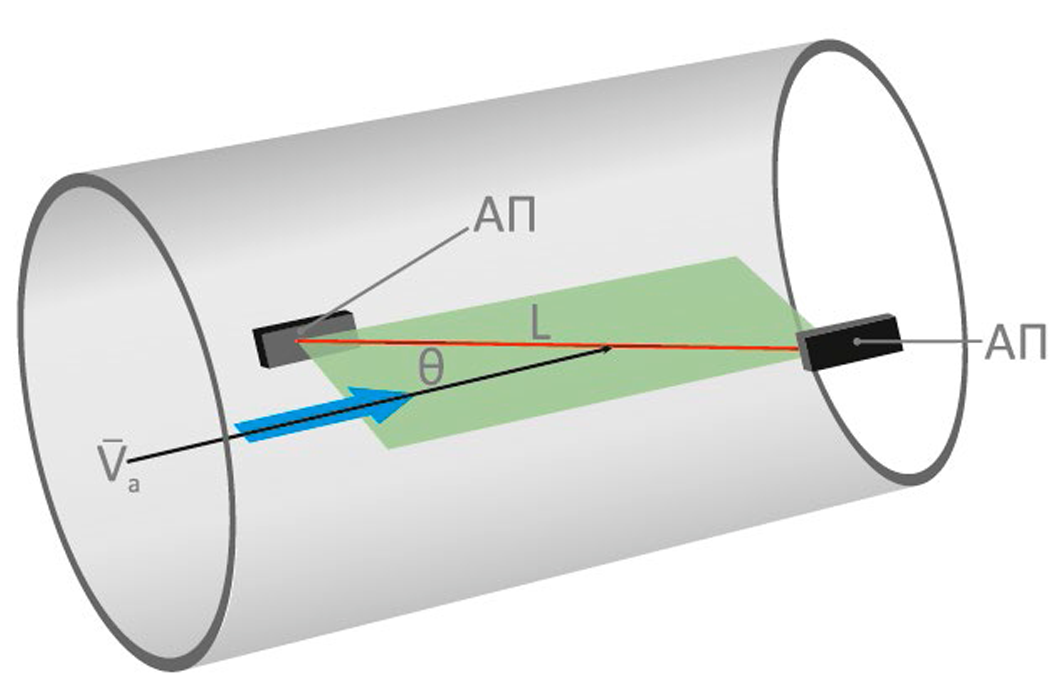 Акустический луч. Схему установки ультразвукового расходомера. Акустический расходомер принцип работы. Расходомер акустический Эхо схема установки. Колба коллекторного расходомера.